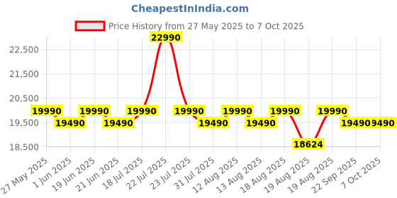 flipkart.com lg 8 kg 5 Star, Smart Inverter Technology, TurboDrum, Smart Diagnosis with Soft Closing Door Fully Automatic Top Load Black lg Price History Graph from 27 May 2025 to 7 Oct 2025