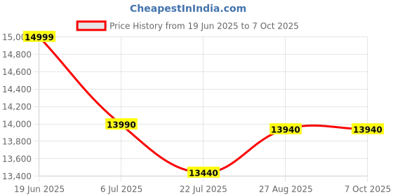 flipkart.com lg 8 kg 5 Star with Roller Jet Pulsator with Soak, Wind Jet Dry and Rat Away, 6 Kg (Spin Tub Capacity) Semi Automatic Top Load Grey lg Price History Graph from 19 Jun 2025 to 6 Oct 2025