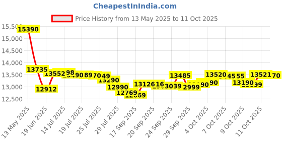 flipkart.com lg 8 kg 5 Star with Roller Jet Pulsator with Soak, Wind Jet Dry and Rat Away, 6 Kg (Spin Tub Capacity) Semi Automatic Top Load Maroon, White lg Price History Graph from 13 May 2025 to 11 Oct 2025