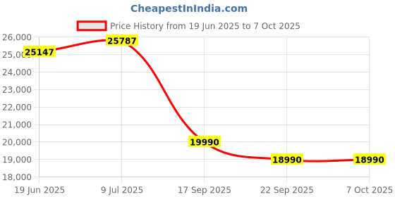 flipkart.com lg 8 kg 5 Star with Smart Inverter Technology, TurboDrum and Smart Diagnosis Fully Automatic Top Load Silver lg Price History Graph from 19 Jun 2025 to 7 Oct 2025