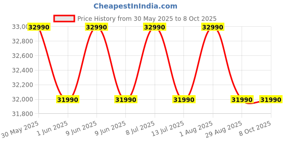 flipkart.com lg 8 kg Fully Automatic Front Load with In-built Heater White lg Price History Graph from 30 May 2025 to 8 Oct 2025