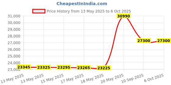 flipkart.com lg 8 kg Fully Automatic Top Load with In-built Heater Black lg Price History Graph from 13 May 2025 to 6 Oct 2025