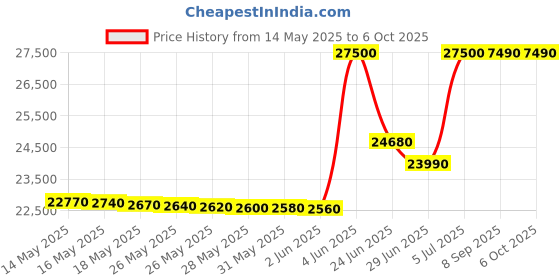 flipkart.com lg 8 kg Fully Automatic Top Load with In-built Heater Silver lg Price History Graph from 14 May 2025 to 5 Oct 2025