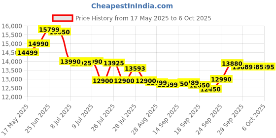 flipkart.com lg 8 kg Semi Automatic Top Load Grey, White lg Price History Graph from 17 May 2025 to 6 Oct 2025