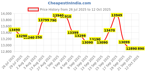 flipkart.com lg 8 kg Semi Automatic Top Load Maroon lg Price History Graph from 26 Jul 2025 to 11 Oct 2025