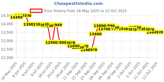 flipkart.com lg 8 kg Semi Automatic Top Load White, Grey lg Price History Graph from 18 May 2025 to 12 Oct 2025