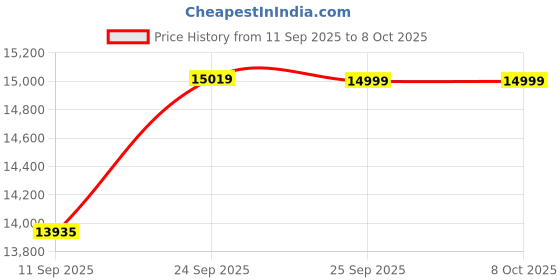 flipkart.com lg 8 kg Semi Automatic Top Load White, Maroon lg Price History Graph from 11 Sep 2025 to 8 Oct 2025
