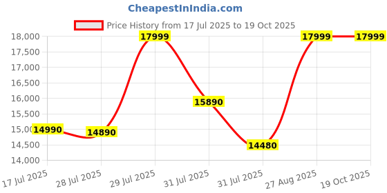 flipkart.com lg 80 cm (32 inch) HD Ready 3D LED Smart WebOS TV with Flat lg Price History Graph from 17 Jul 2025 to 19 Oct 2025