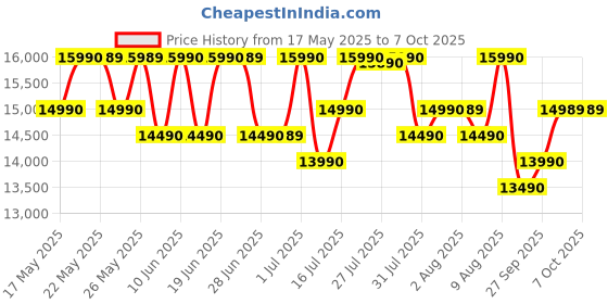flipkart.com lg 80 cm (32 inch) HD Ready LED Smart WebOS TV 2025 Edition with | Alpha5 Gen 6 AI Processor | 100+ Free Channels | AI Functions | HDR 10 | Magic Remote Compatible | 60Hz Refresh Rate | Satellite Connectivity | Wi-Fi (Built-In) lg Price History Graph from 17 May 2025 to 7 Oct 2025