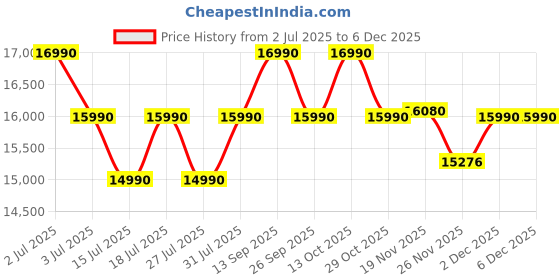 flipkart.com lg 80 cm (32 inch) HD Ready LED Smart WebOS TV with Alpha5 Gen5 AI Processor | Magic Remote lg Price History Graph from 2 Jul 2025 to 5 Dec 2025
