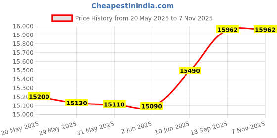 flipkart.com lg 80 cm (32 inch) HD Ready LED Smart WebOS TV with WEBOS lg Price History Graph from 20 May 2025 to 5 Nov 2025