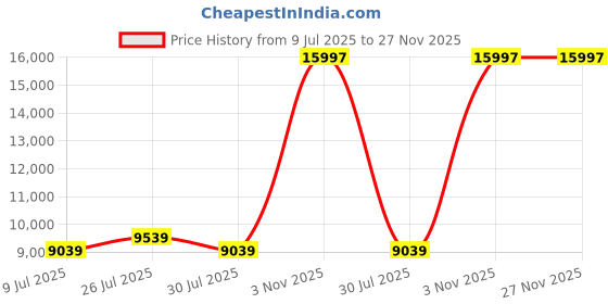 flipkart.com LG 81.28 cm (32 inch) Full HD LED Backlit IPS Panel Monitor (32MN58HM) Price History Graph from 9 Jul 2025 to 27 Nov 2025