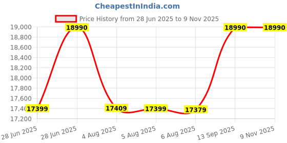 flipkart.com lg 81.28 cm (32 inch) Full HD LED Smart WebOS TV lg Price History Graph from 28 Jun 2025 to 8 Nov 2025