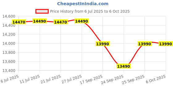 flipkart.com lg 8.5 kg 5 Star with Roller Jet Pulsator with Soak, Wind Jet Dry and Collar Scrubber Semi Automatic Top Load Maroon, White lg Price History Graph from 6 Jul 2025 to 6 Oct 2025