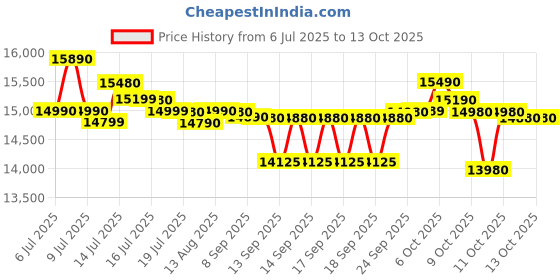 flipkart.com lg 8.5 kg Semi Automatic Top Load Black lg Price History Graph from 6 Jul 2025 to 12 Oct 2025