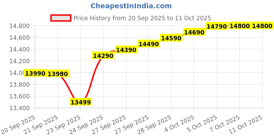 flipkart.com lg 8.5 kg Semi Automatic Top Load Grey lg Price History Graph from 20 Sep 2025 to 10 Oct 2025