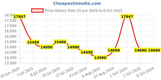 flipkart.com lg 8.5 kg White Roller Jet Pulsator, Soak and Dual Magic Filter and Magic Wheels Semi Automatic Top Load Grey, White lg Price History Graph from 25 Jun 2025 to 6 Oct 2025