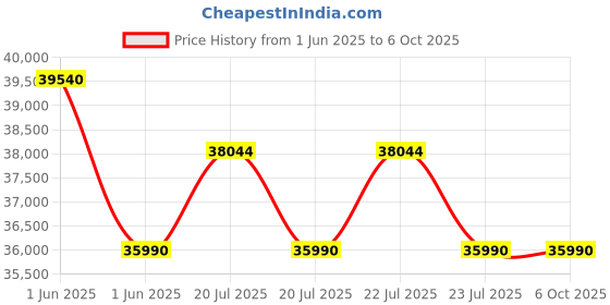 flipkart.com lg 9 kg 5 Star, Inverter Direct Drive Technology, 6 Motion DD, Steam Fully Automatic Front Load with In-built Heater Black, Grey lg Price History Graph from 1 Jun 2025 to 6 Oct 2025