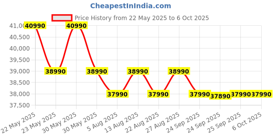 flipkart.com lg 9 kg 5 Star with AI Direct Drive, 6 Motion, Inverter Direct Drive, Steam and Wi-Fi Enabled Fully Automatic Front Load with In-built Heater Black lg Price History Graph from 22 May 2025 to 6 Oct 2025