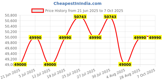 flipkart.com lg 9 kg Front Load Washer Dryer with AI Direct Drive Technology, Wi-Fi Enabled , Steam remove allergen & Turbo Wash Ready to Wear Clothes Fully Automatic Front Load with In-built Heater Black lg Price History Graph from 21 Jun 2025 to 5 Oct 2025