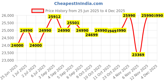 flipkart.com lg 9 kg Fully Automatic Top Load Black, Grey lg Price History Graph from 25 Jun 2025 to 2 Dec 2025