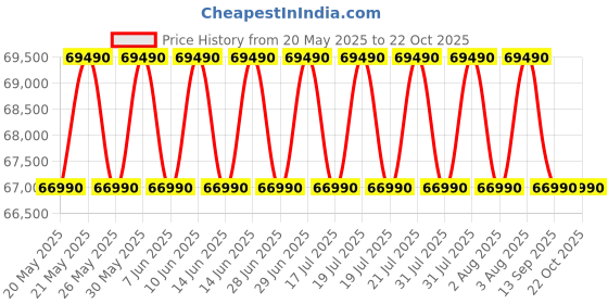 flipkart.com lg 9 kg with 99.9% Dry Clothes Wi-Fi Enabled Dryer with In-built Heater Black lg Price History Graph from 20 May 2025 to 21 Oct 2025