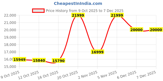 flipkart.com lg 9.5 kg Semi Automatic Top Load Black lg Price History Graph from 9 Oct 2025 to 6 Dec 2025