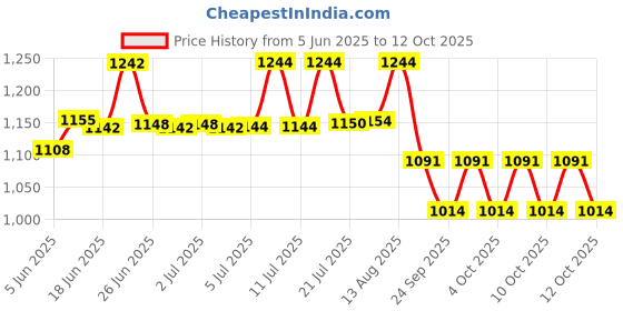 flipkart.com lg ac holder CLS31020007 50 Shelf Bracket lg ac holder Price History Graph from 5 Jun 2025 to 12 Oct 2025