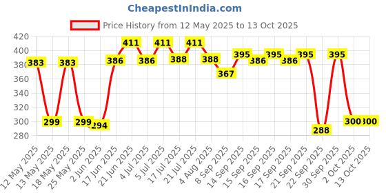 flipkart.com LG Ac LG Remote Controller Price History Graph from 12 May 2025 to 12 Oct 2025