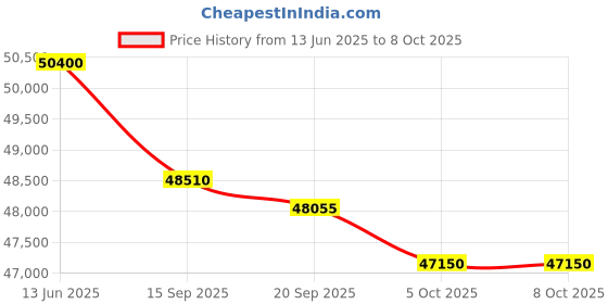 flipkart.com lg AI Convertible 6-in-1 Cooling 2023 Model 1.5 Ton 5 Star Split Inverter 4 Way Swing, HD Filter with Anti-Virus Protection AC- White lg Price History Graph from 13 Jun 2025 to 5 Oct 2025