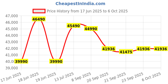 flipkart.com lg AI Convertible 6-in-1 Cooling 2024 Model 1.5 Ton 5 Star Split Dual Inverter 4 Way Swing, HD Filter with Anti-Virus Protection,VIRAAT Mode & ADC Sensor AC - White lg Price History Graph from 17 Jun 2025 to 5 Oct 2025