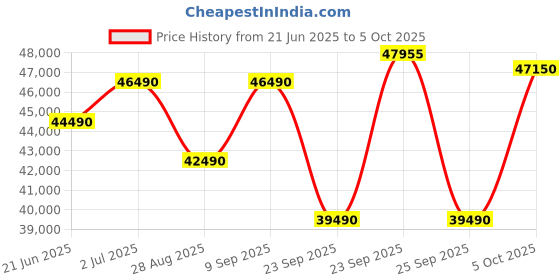 flipkart.com lg AI Convertible 6-in-1 Cooling 2024 Model 1.5 Ton 5 Star Split Inverter 4 Way Swing, HD Filter with Anti-Virus Protection AC with VIRAAT Mode & ADC Sensor AC- White lg Price History Graph from 21 Jun 2025 to 5 Oct 2025