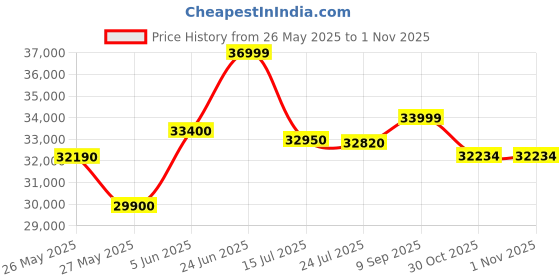flipkart.com lg All-in-One 108 cm (43 inch) Full HD LED Smart WebOS TV lg Price History Graph from 26 May 2025 to 1 Nov 2025