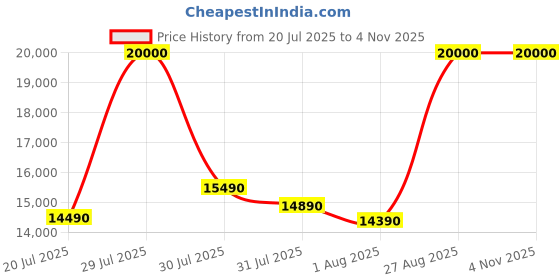flipkart.com lg All-in-One 80 cm (32 inch) HD Ready LED Smart WebOS TV lg Price History Graph from 20 Jul 2025 to 1 Nov 2025