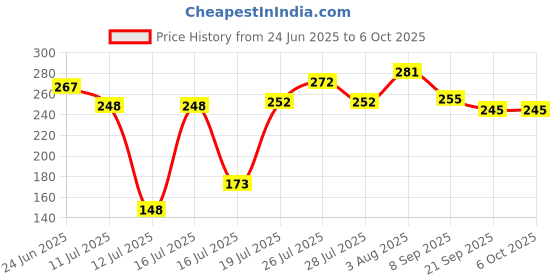 flipkart.com lg ALL TOP LOAD WASHING MACHINE Washing Machine Dryer Lint Filter lg Price History Graph from 24 Jun 2025 to 5 Oct 2025