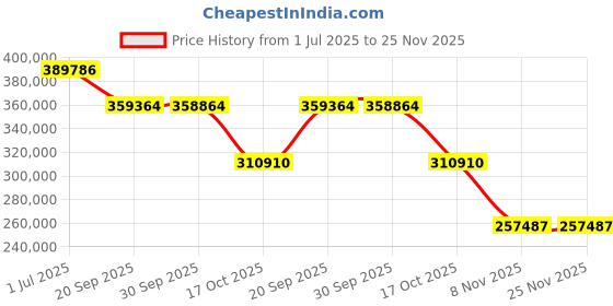flipkart.com LG AU810P 4K UHD Laser Smart Home Theater CineBeam Projector (2700 lm) Portable Projector Price History Graph from 1 Jul 2025 to 25 Nov 2025