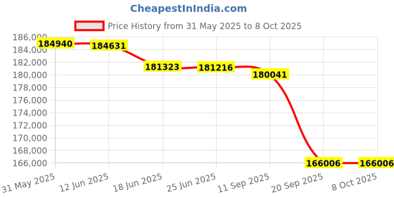 flipkart.com LG BF50RG (5000 lm) Portable Projector Price History Graph from 31 May 2025 to 7 Oct 2025