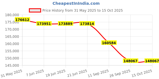 flipkart.com LG BF50RG (5000 lm) Portable Projector Price History Graph from 31 May 2025 to 15 Oct 2025