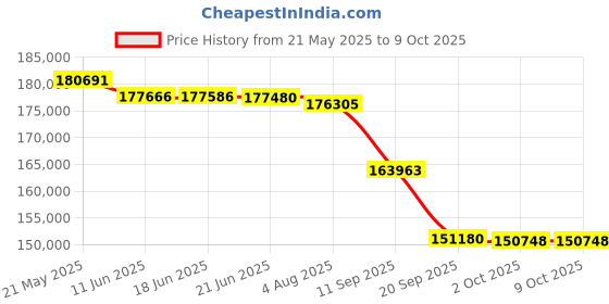 flipkart.com LG BF50RG (5000 lm) Portable Projector Price History Graph from 21 May 2025 to 9 Oct 2025