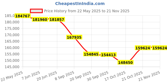 flipkart.com LG BF50RG (5000 lm / Wireless) Portable Projector Price History Graph from 22 May 2025 to 20 Nov 2025