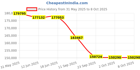 flipkart.com LG BF50RG (5000 lm / Wireless) Portable Projector Price History Graph from 31 May 2025 to 8 Oct 2025