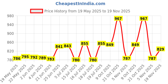 flipkart.com satyam LG Bottle shelf for single door fridge PART NO-MAN619282 ( Pack of- 2 ) Fridge Door Shelf satyam Price History Graph from 19 May 2025 to 19 Nov 2025