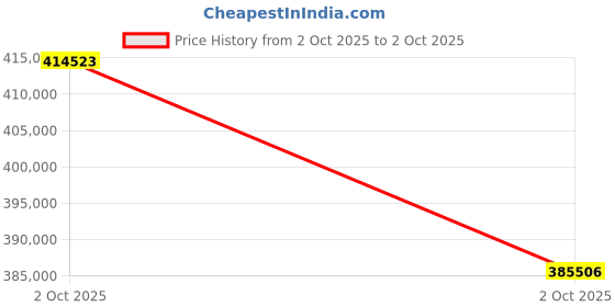 flipkart.com LG BU60RG Projector (6000 lm) Portable Projector Price History Graph from 2 Oct 2025 to 2 Oct 2025