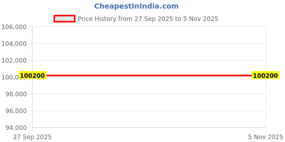 flipkart.com lg C9 138 cm (55 inch) OLED Ultra HD (4K) Smart WebOS TV lg Price History Graph from 27 Sep 2025 to 4 Nov 2025