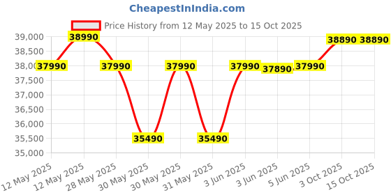 flipkart.com lg Convertible 4-in-1 Cooling 2024 Model 1.5 Ton 3 Star Window Dual Inverter Ocean Black Protection AC- White lg Price History Graph from 12 May 2025 to 15 Oct 2025