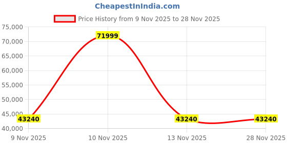 flipkart.com lg Convertible 5-in-1 Cooling 1.5 Ton 5 Star Split Inverter AC- White lg Price History Graph from 9 Nov 2025 to 28 Nov 2025