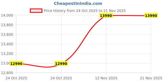 flipkart.com LG Core i3 (2nd Gen) (8 GB / 256 GB / Windows 11) Assembled Desktop Computer Price History Graph from 24 Oct 2025 to 21 Nov 2025
