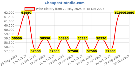 flipkart.com lg DFB424FM Free Standing 14 Place Settings Dishwasher lg Price History Graph from 20 May 2025 to 18 Oct 2025