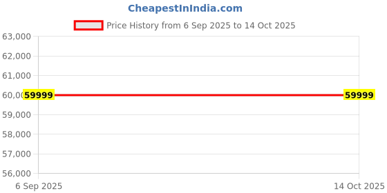 flipkart.com lg DFB512FP Free Standing 14 Place Settings Dishwasher lg Price History Graph from 6 Sep 2025 to 14 Oct 2025