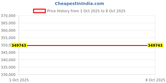 flipkart.com LG DLP ProBeam BF60NST 6000 Lumen WUXGA Laser Projector (6000 lm) Portable Projector Price History Graph from 1 Oct 2025 to 8 Oct 2025